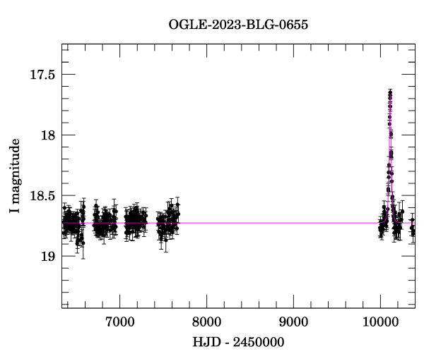 Light curve