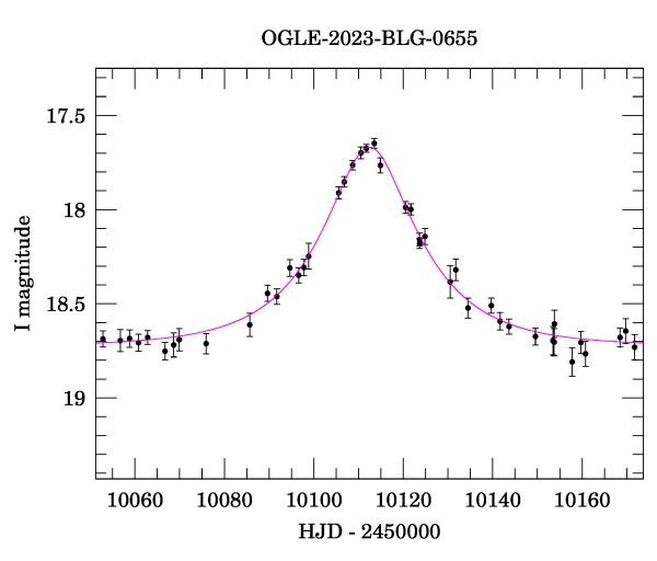 Event light curve