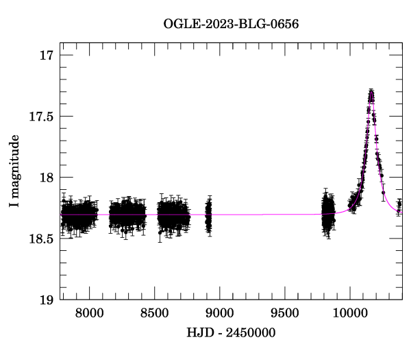 Light curve