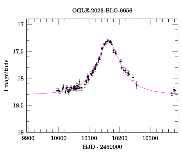 Event light curve