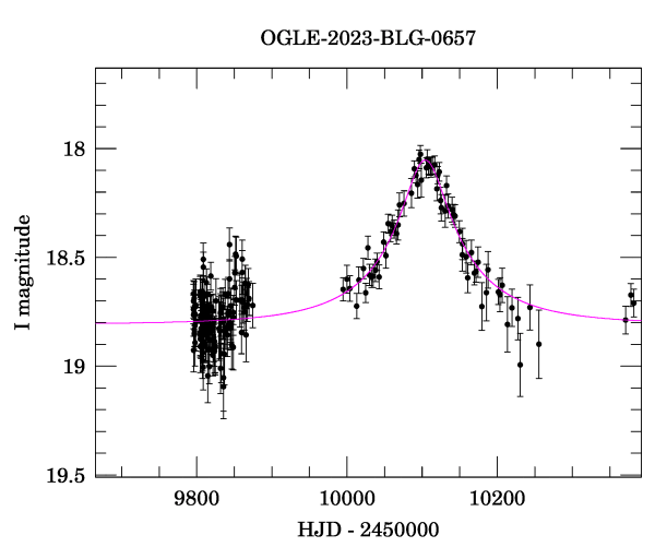 Event light curve