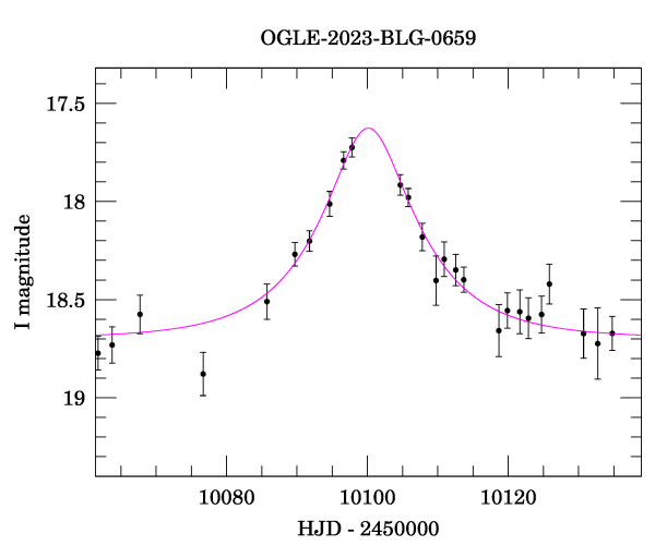 Event light curve