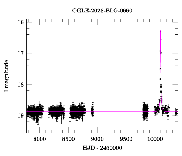 Light curve