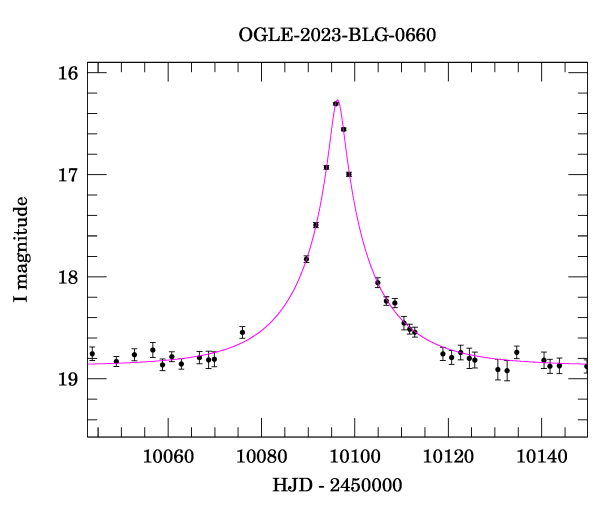 Event light curve