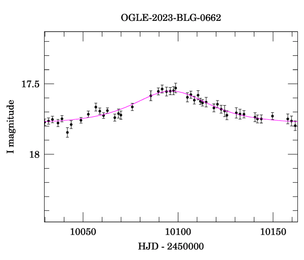 Event light curve