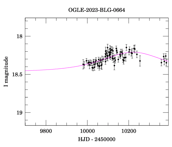 Event light curve