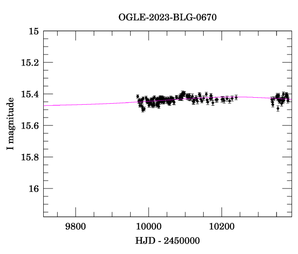 Event light curve