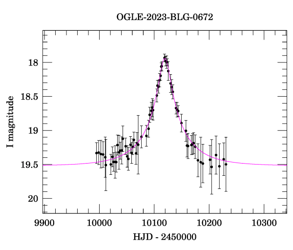 Event light curve