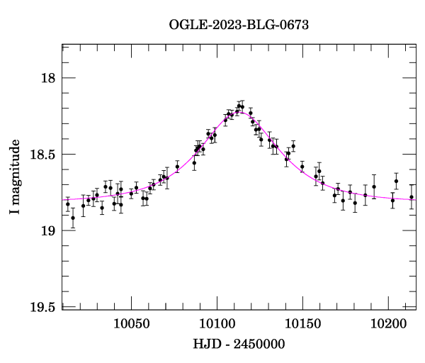 Event light curve