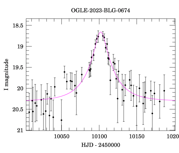 Event light curve