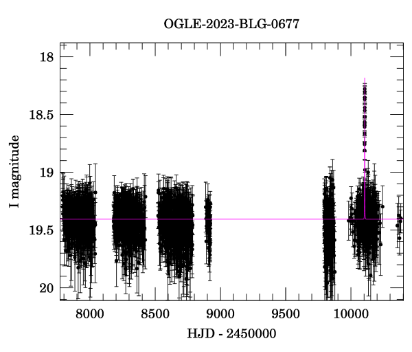 Light curve