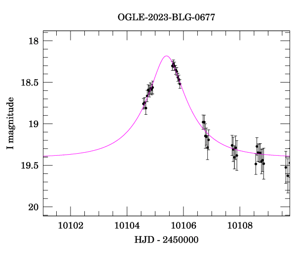 Event light curve