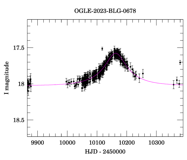 Event light curve