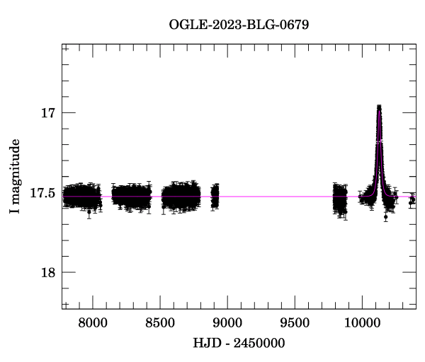 Light curve