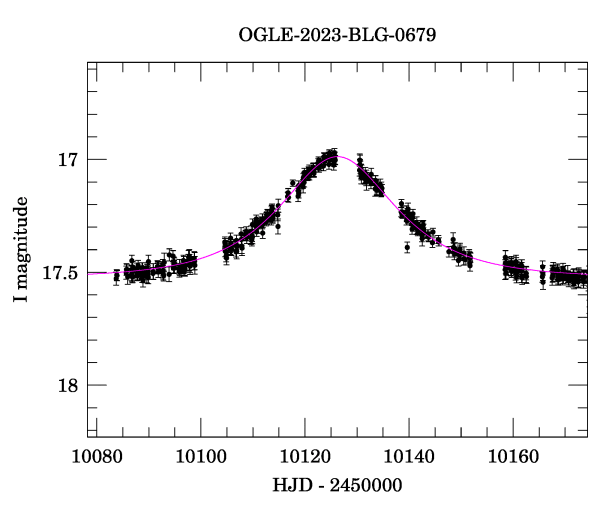 Event light curve