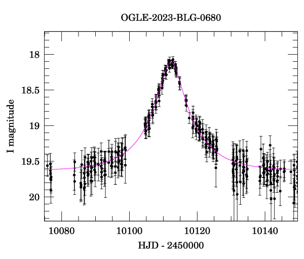 Event light curve