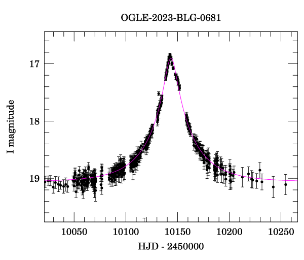 Event light curve