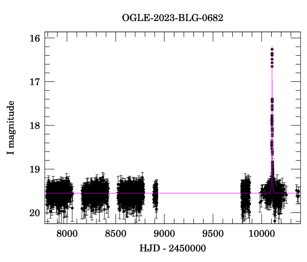 Light curve