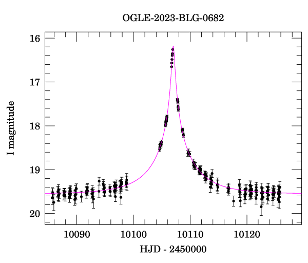 Event light curve