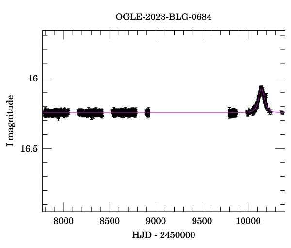 Light curve