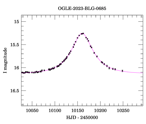 Event light curve