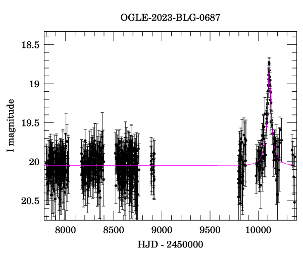 Light curve