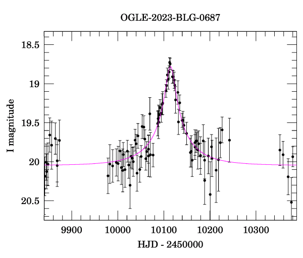 Event light curve