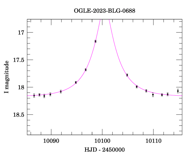 Event light curve