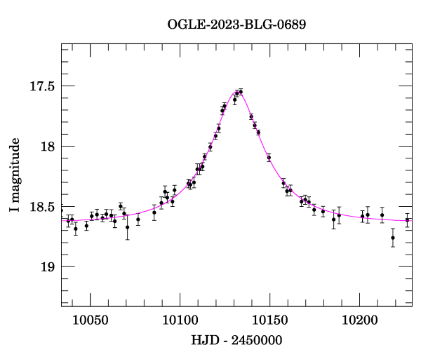 Event light curve