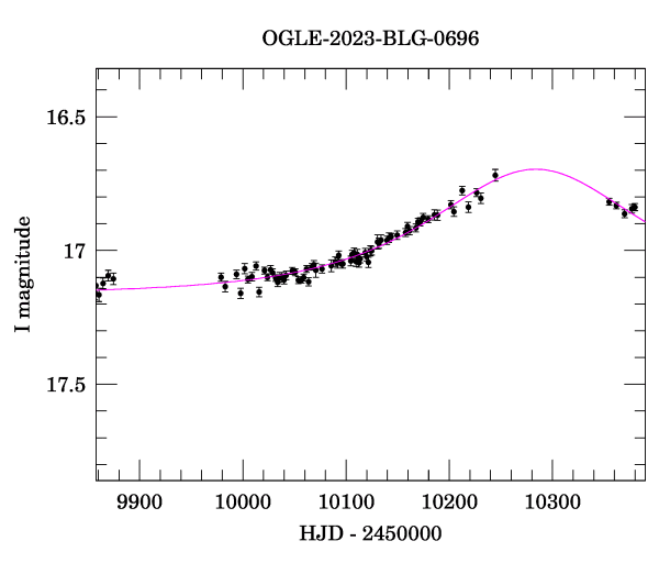 Event light curve