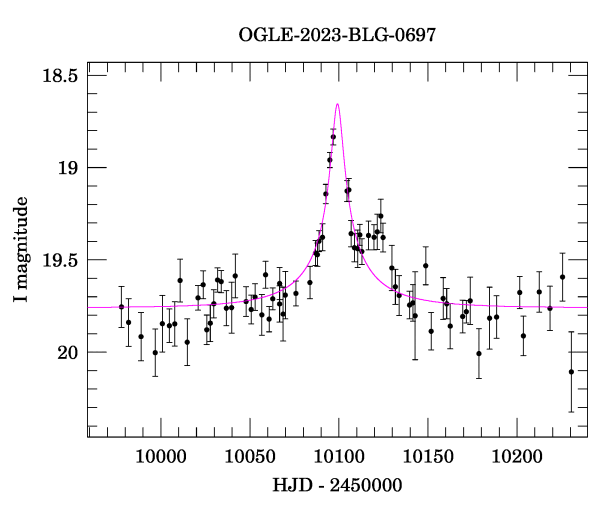 Event light curve