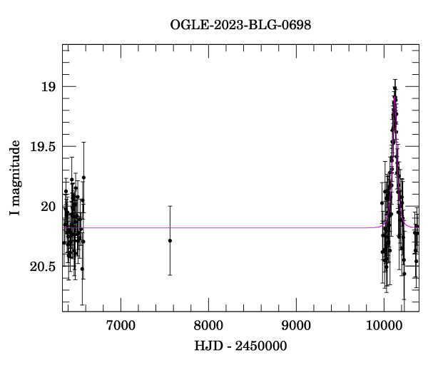 Light curve