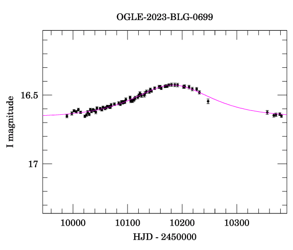 Event light curve