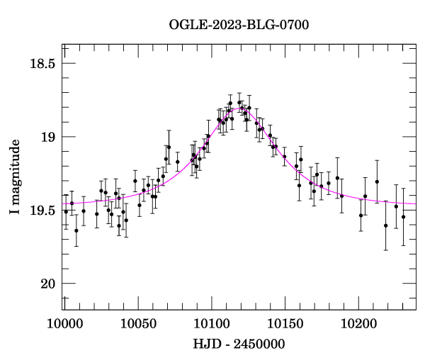 Event light curve