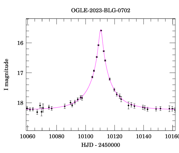 Event light curve