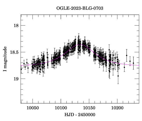 Event light curve