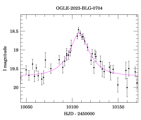 Event light curve