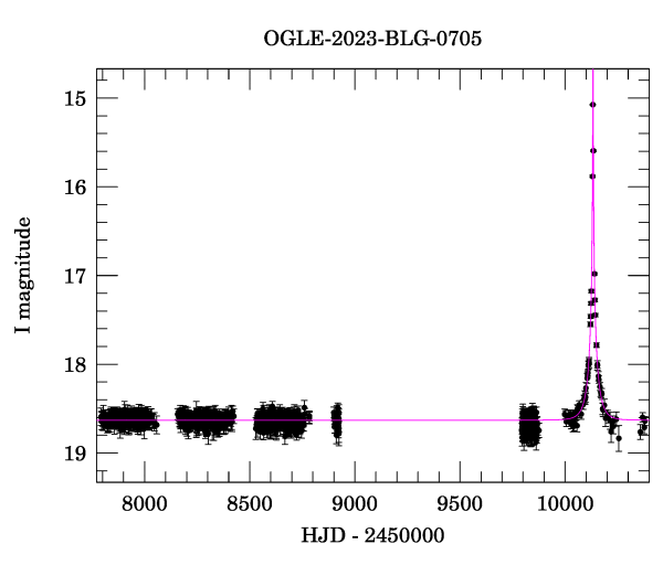 Light curve