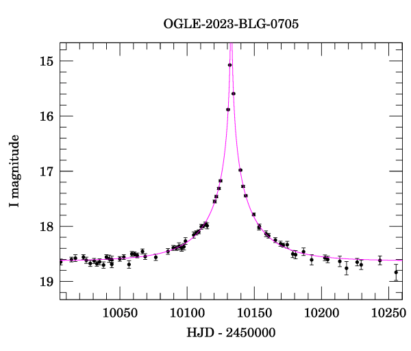 Event light curve