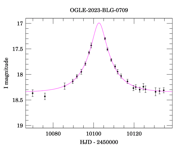 Event light curve