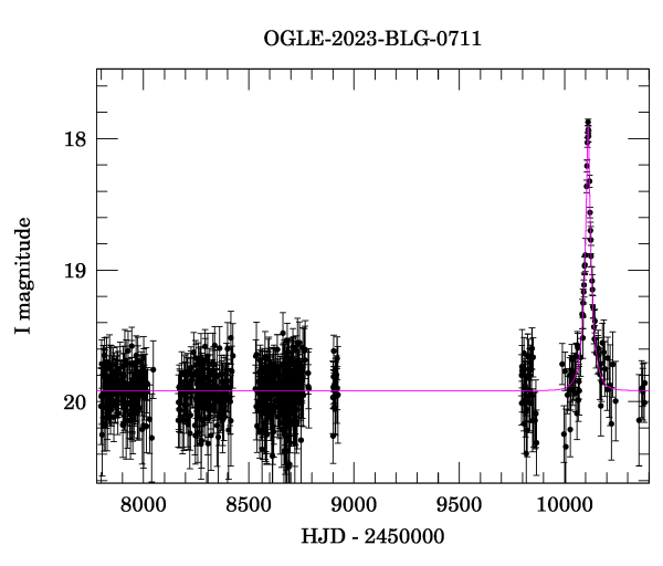 Light curve