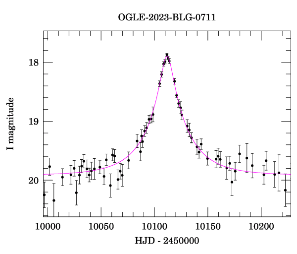 Event light curve