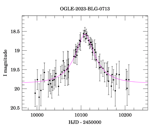 Event light curve