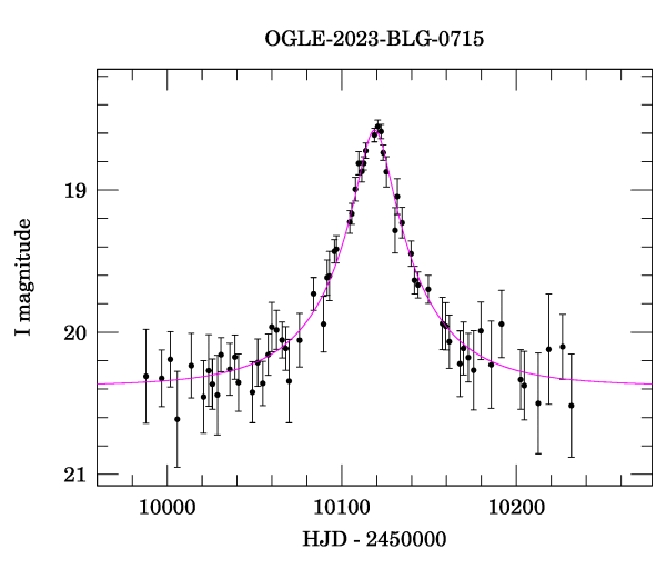 Event light curve