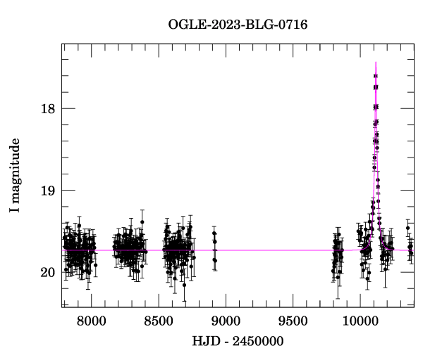 Light curve