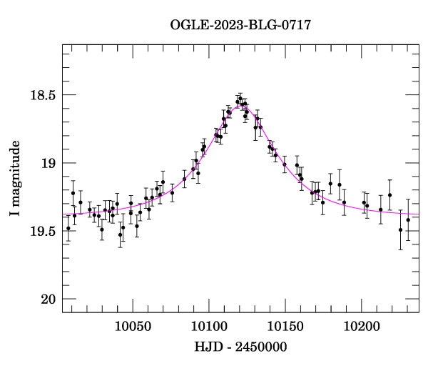 Event light curve