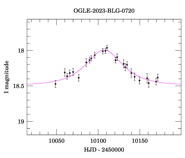 Event light curve