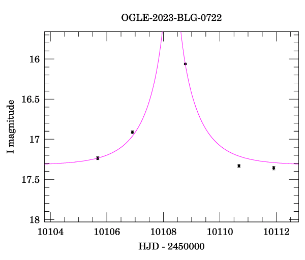 Event light curve