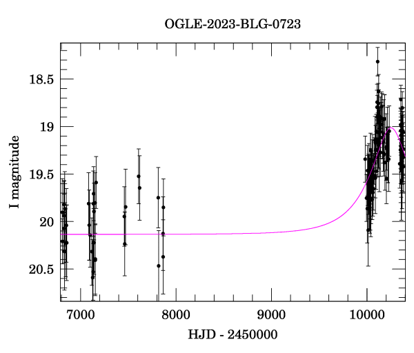 Light curve