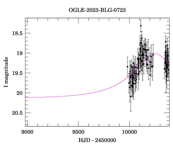 Event light curve